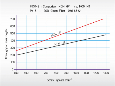 compounding mcm hp vs mcm ht